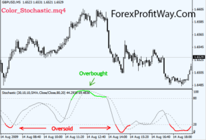 free download Color Stochastic forex indicator for mt4