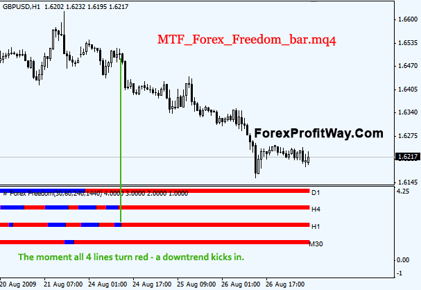 download MTF Forex Freedom Bar indicator