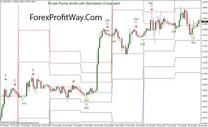download Pivots Points levels with Stochastic Cross alert trading system