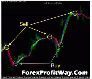 Web Crossover Forex Trading System