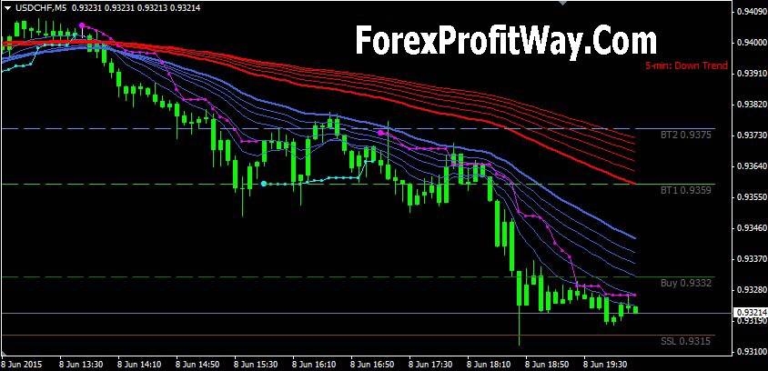 download cynthias signal entry stop scalping trading ...
