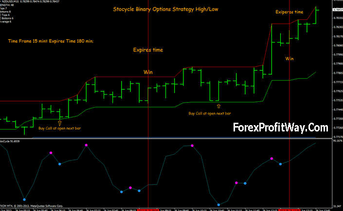 todays high forex