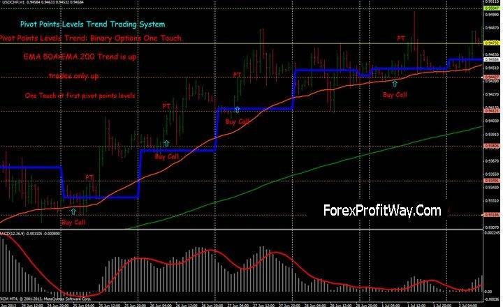 download Pivot Points forex strategy for mt4