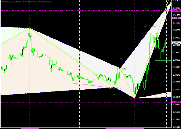 Download Waves Pattern forex indicator for mt4