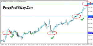 Download Historical Support And Resistance Indicator For Mt4