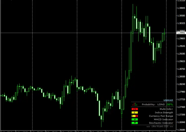 Download Ultra Wizard Indicator For Mt4