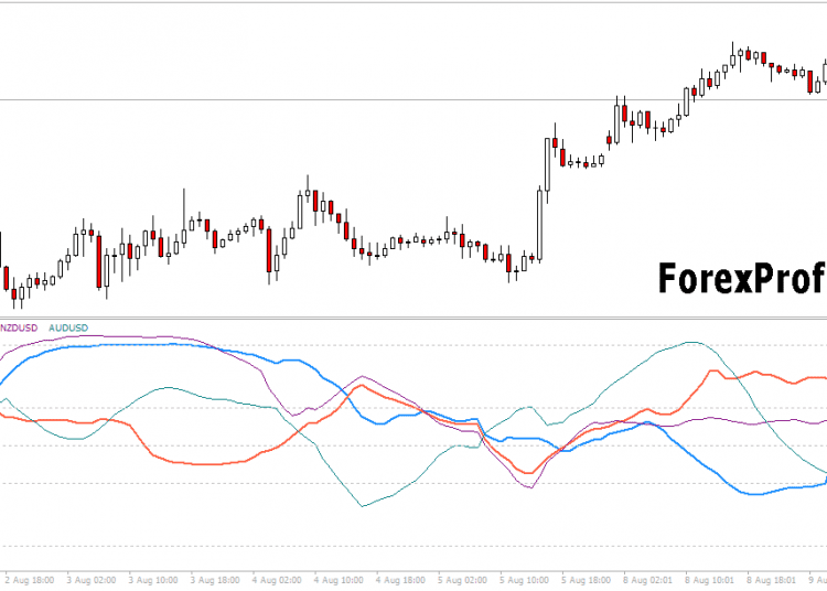 Download Currency Correlation Indicator For Statistics