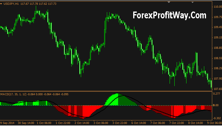 Download MACD Color Indicator For Mt4