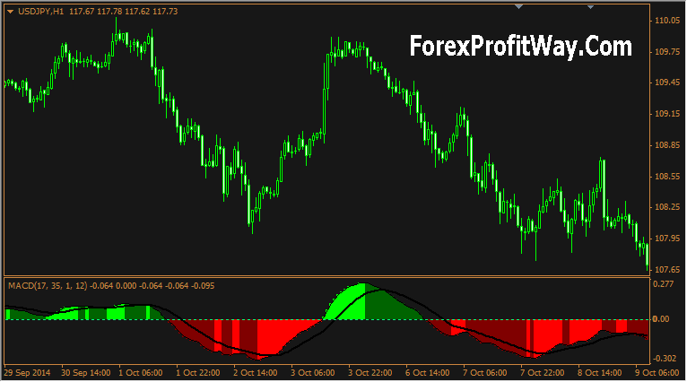 Download MACD Color Indicator For Mt4 l Forex Mt4 Indicators