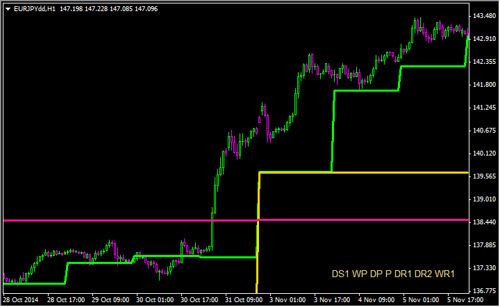 Download Daily Weekly Monthly Pivot Mt4 Indicator For Mt4 L Forex - 