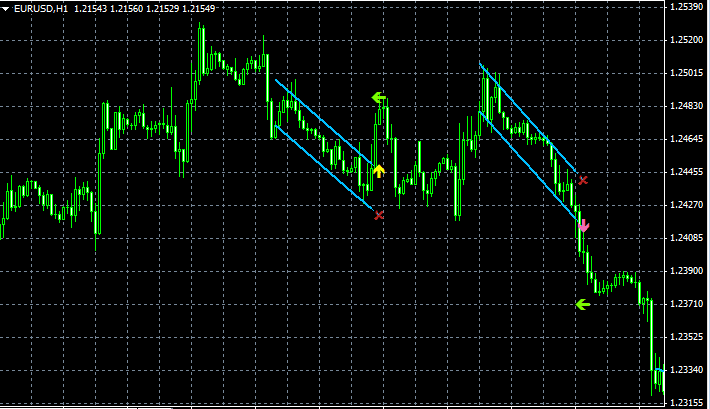 Dserg Linregression Breakout No Repainting Indicator