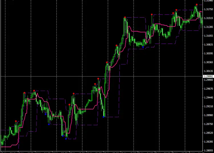 Download TangoLine Indicator For Mt4