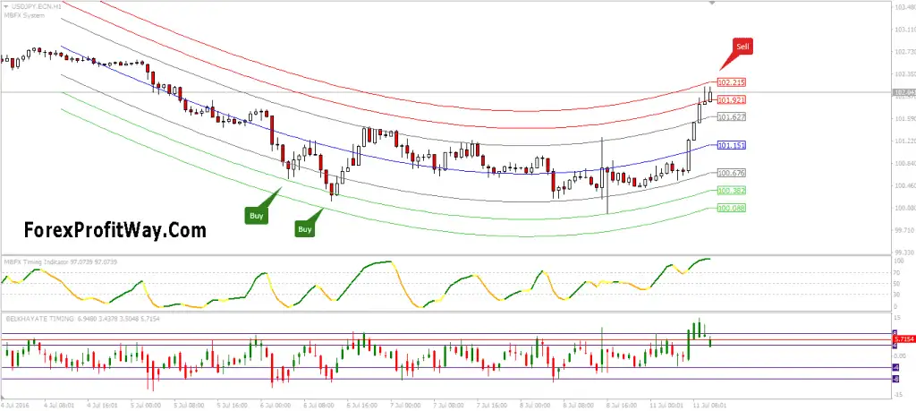 Download Mostafa Belkhayate Trading System For Mt4