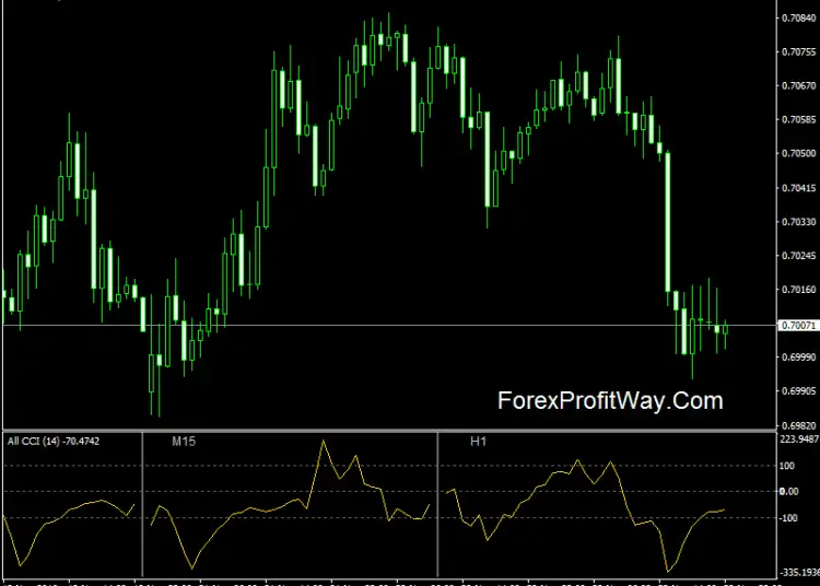 Download All CCI Indicator For Mt4