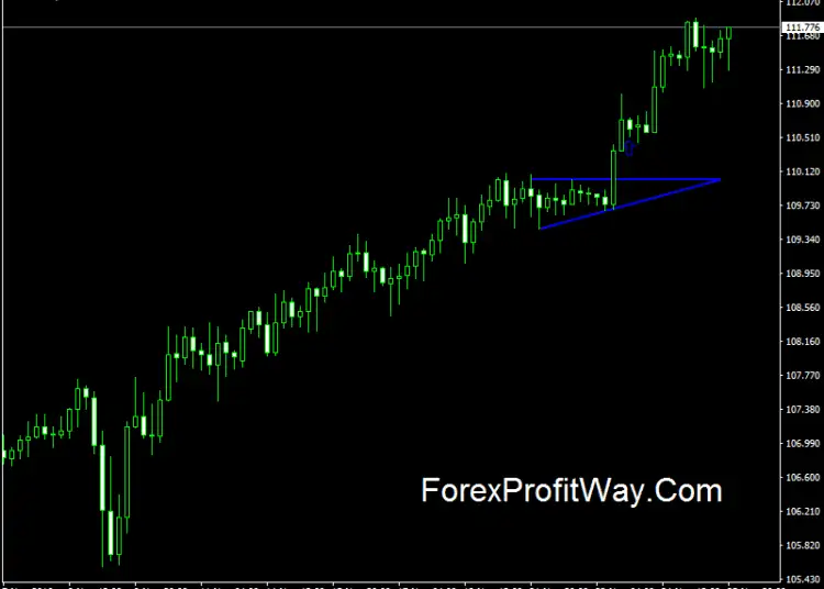 Download Breakout Pattern Indicator For Mt4