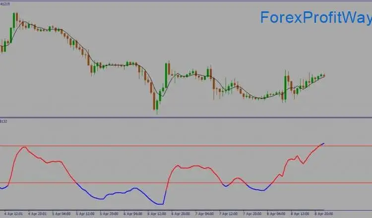 Download Relative Momentum Index Indicator For Mt4