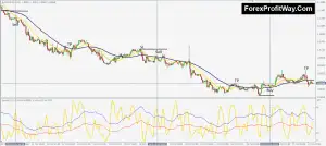 Stochastic Trend Momentum trading