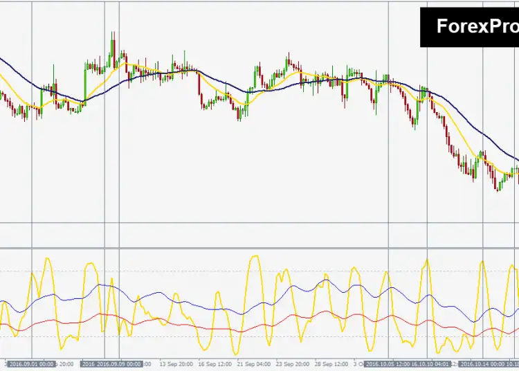 Download Stochastic Trend Momentum Trading System For Mt4