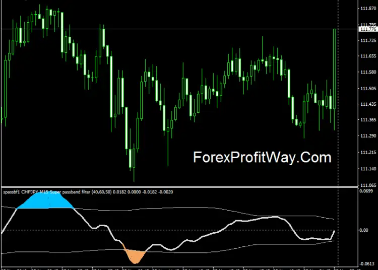 Download Super Passband Filter Indicator For Mt4