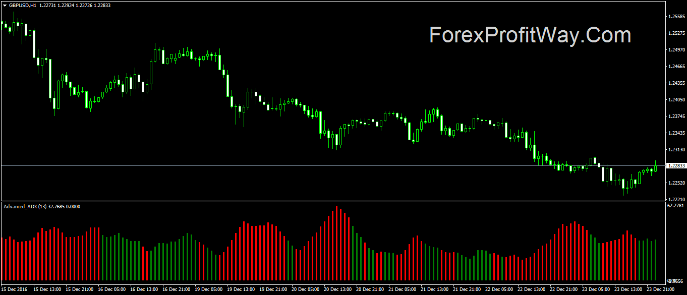Download Forex Advanced ADX Indicator For Mt4