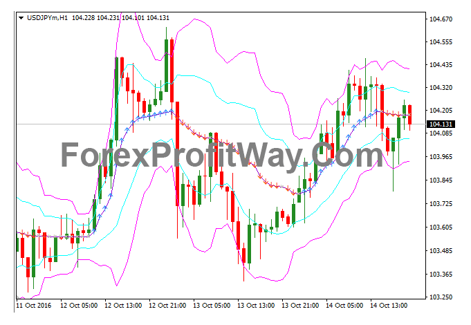 Download Forex Ama bands Indicator For Mt4
