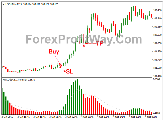 Download Forex Fncd Indicator For Mt4
