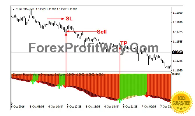 Force Volume Indicator