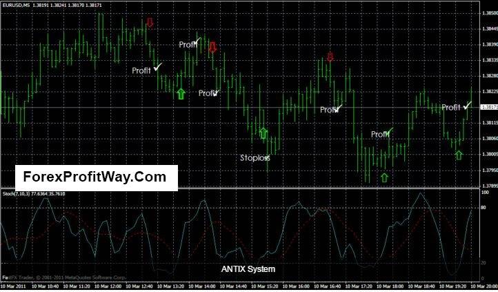 Download Forex Anti Loss Trading System For Mt4 L Forex Mt4 Indicators - 