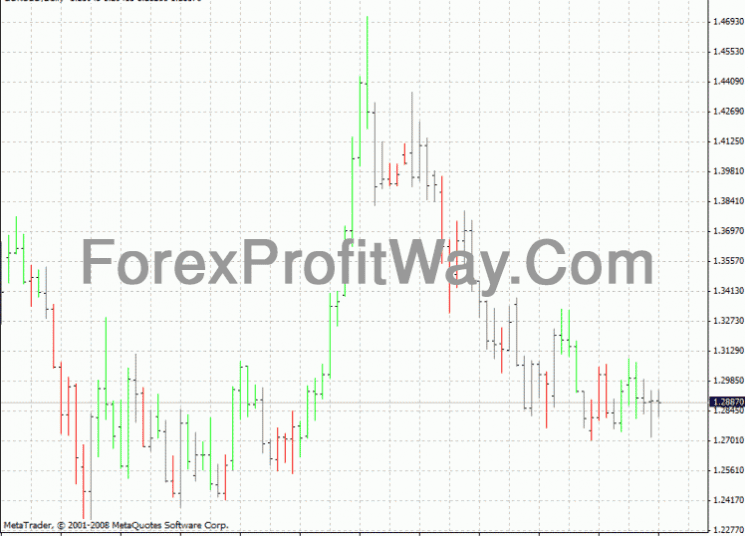 Download Forex BW Zone Indicator For Mt4