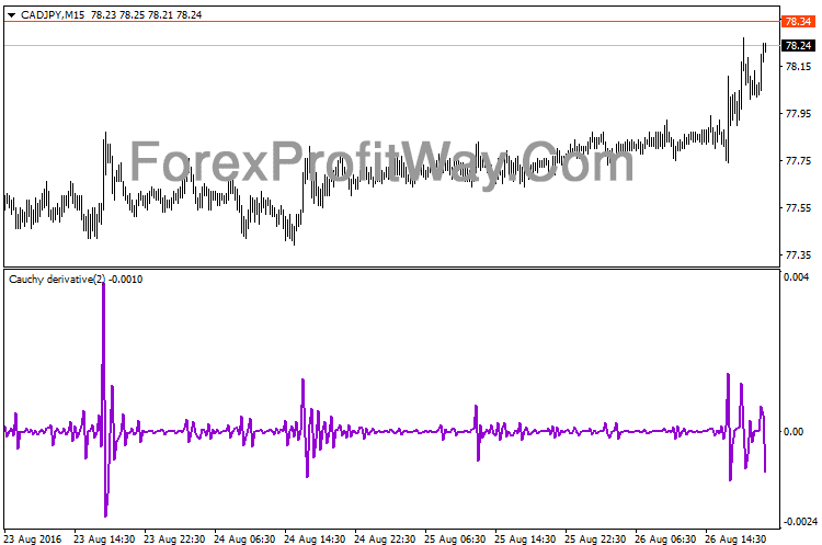 Download Forex Cauchy Derivative Indicator For Mt4
