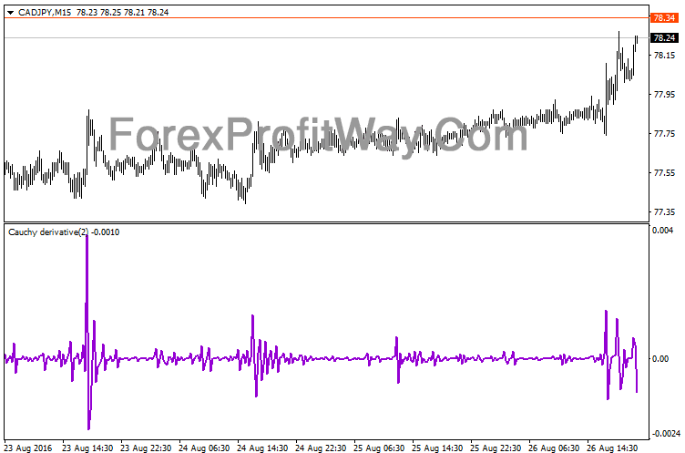 Download Forex Cauchy Derivative Indicator For Mt4