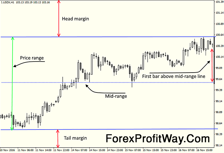 Download Forex Fixed Chart Scale Indicator For Mt4