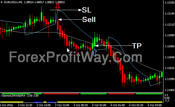 Download Forex Profit Machine Trading Strategy For Intraday Mt4
