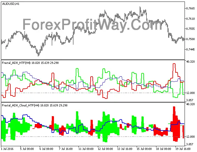 Download Fractal ADX HTF Forex Indicator Mt5