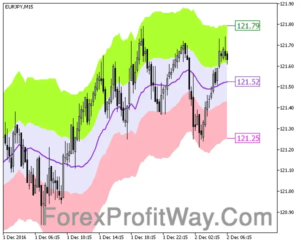 Download Fractal Keltner x5 Cloud Forex Indicator Mt5