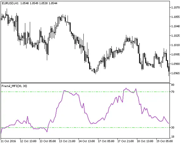 Download Fractal MFI Forex Indicator Mt5
