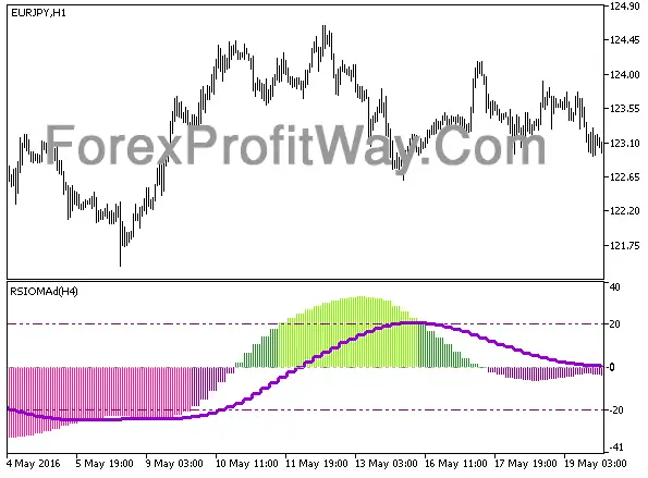 Download RSIOMA HTF Forex Indicator Mt5