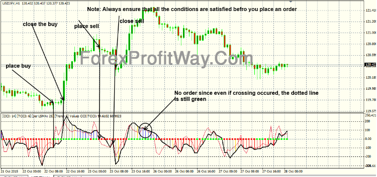 Download Real Woodie CCI Forex Indicator Mt4