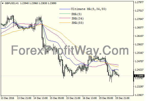 Download Forex Ultimate Moving Average Indicator For Mt4