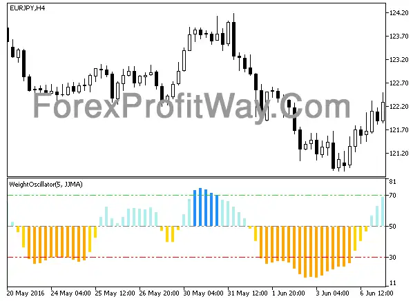 Download Weight Oscillator Forex Indicator Mt5