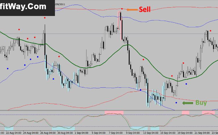 Download Dual Band Forex strategy with Stochastic Indicator For Mt4