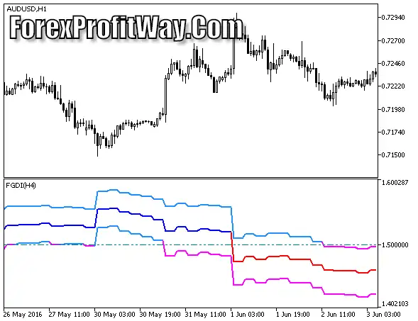 Download FGDI HTF Forex Trading Indicator Mt4