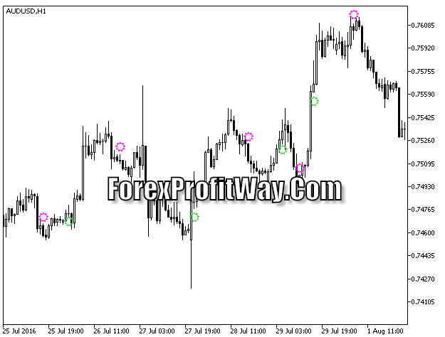 Download MACD Candle Trend Forex Indicator Mt5