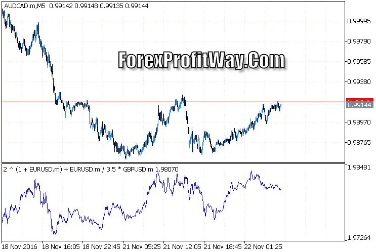Download Relation Chart Builder Legacy Forex Trading Indicator Mt5