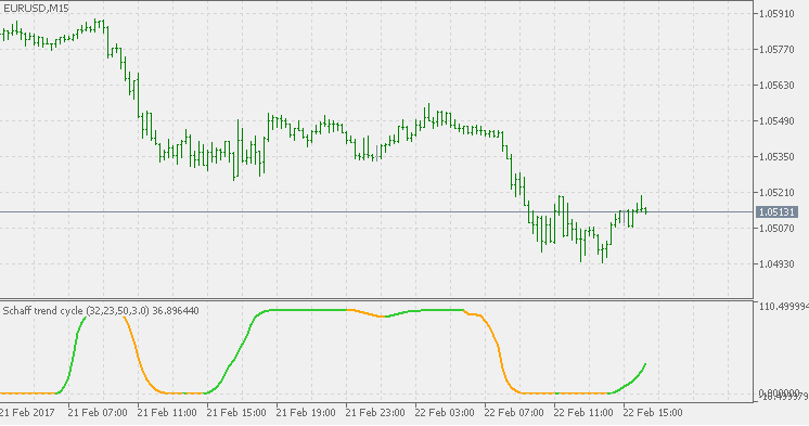Download Schaff Trend Ccycle Forex Indicator Mt4