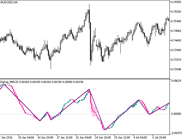 Download ZigZag MACD Candle Forex Indicator Mt5