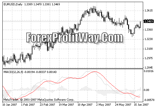 Download 3-Line MACD Forex Indicator For Mt4
