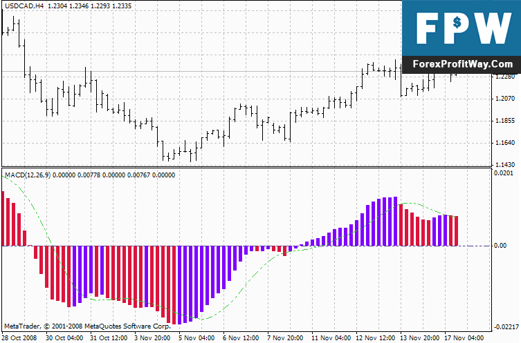 Download 3Color MACD Forex Indicator For Mt4