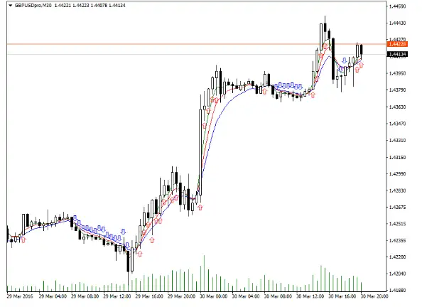 Download Alligator Signal Forex indicator For Mt4