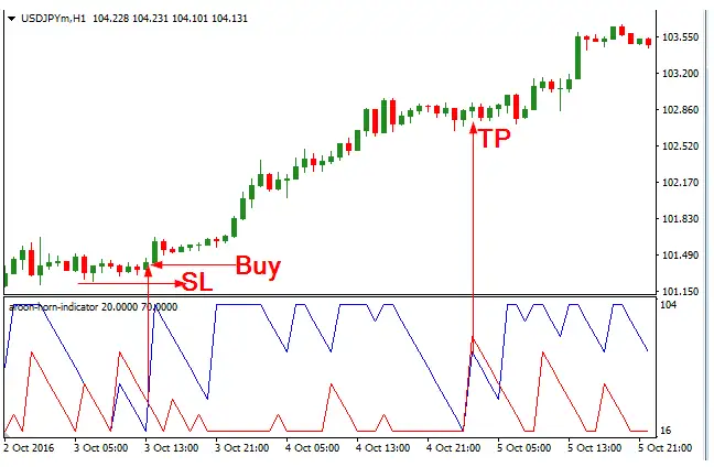 Download Aroon Horn Forex Indicator For Mt4
